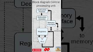 Decode the CPU Block Diagram Secrets Revealedquot Tecguru5mtrending shorts ssc education [upl. by Aneez936]