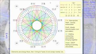 Fibonacci Numbers the 4 Elements Zodiac Sign Gender and the Planet Ladder [upl. by Jecoa]