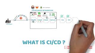 CI CD Pipeline Explained in 2 minutes With Animation [upl. by Jarlath233]