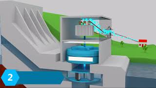 Hydroelectric power plant Animation [upl. by Arratahs]