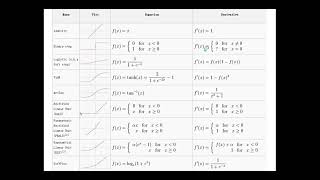 Activation functions in NeuralNetworks for ML models theory and hands on [upl. by Werra353]