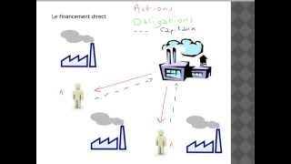 Les différentes formes de financement [upl. by Tomkin]