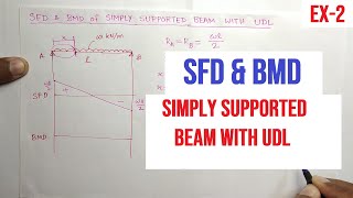 SFD amp BMD  Example 2  Simply Supported Beam with UDL [upl. by Levi]