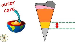 Structure of the Earth  Geology in a Jiffy [upl. by Barcot]