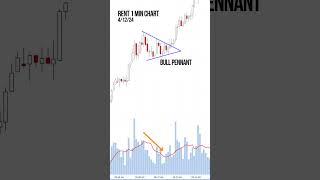 Trading Tip Use Volume Confirmation for Candlestick Patterns [upl. by Rosalinde]