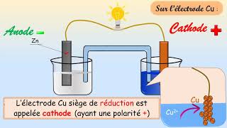 EB9 chimie fonctionnement dune pile galvanique [upl. by Harrow]