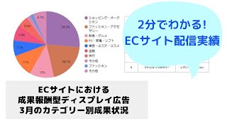 【配信実績】ECサイトにおける成果報酬型ディスプレイ広告カテゴリー別成果状況（2024年3月度） [upl. by Grekin]