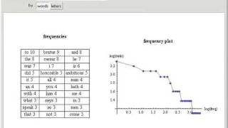 Zipfs Law Applied to Word and Letter Frequencies [upl. by Nethsa]