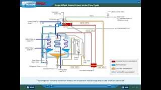 Single effect steam driven absorption heat pump [upl. by Yuzik]