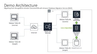 Live migration to Amazon DocumentDB [upl. by Abby]