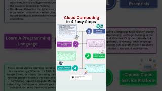 🚀 Cloud Computing in 4 Easy Steps 🌩️ [upl. by Cirdahc]