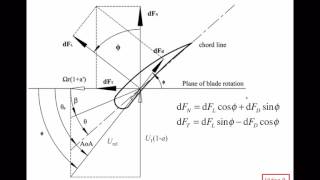 Understanding Wind Turbines 11  Aerodynamics 9 [upl. by Ruhl658]