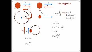 INTRODUCTION TO CENTRIPETAL ACCELERATION [upl. by Essa457]