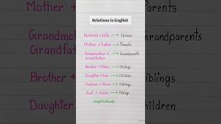 Relations in English 💯👩‍🏫✅️ english education grammar englishtips [upl. by Ordnajela]