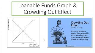 AP Macro Loanable Funds Graph and Crowding Out Effect [upl. by Rehportsirhc]