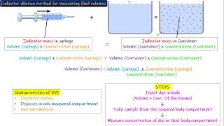 Indicatordilution method measuring fluid volumes Chapter 25 part 2 Guyton and Hall Physiology [upl. by Job]