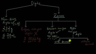 Rules for determining significant figures [upl. by Binette]