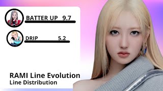 BABYMONSTER  RAMI Line Evolution FROM DREAM  DRIP [upl. by Nwahsiek378]