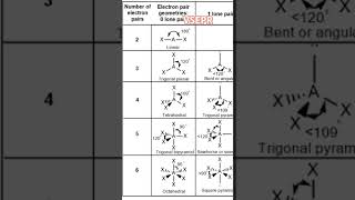 vseprtheory vsepr geometry [upl. by Uot599]