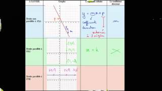 Rappel sur les droites horizontales tracé équation réduite coefficient directeur [upl. by Ahsi]