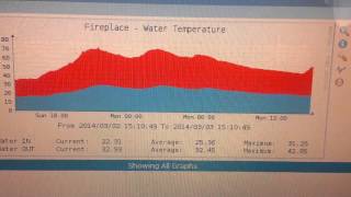 Monitoring fireplace water temperature using Raspberry Pi and DS18B20 sensors [upl. by Enoyrt]