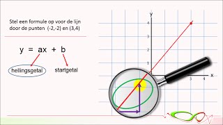 Wiskunde  Lijn door twee punten [upl. by Holihs]