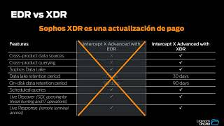 Endpoint Protection Reinvented  Explorando Sophos XDR [upl. by Ecneralc88]