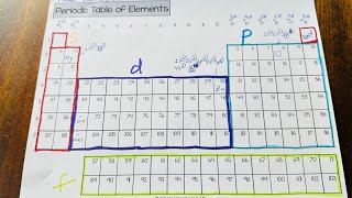 Periodic Table Classification s p d f blocks [upl. by Polard273]