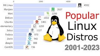 Most Popular Linux Distros 2001  2023 With Data Sources [upl. by Annunciata973]