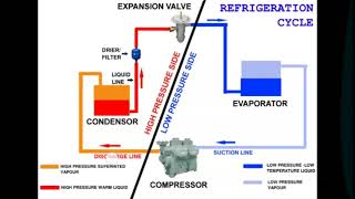 RFRIGERATION CYCLE THEORY HOW REFRIGERATOR AND AIR CONDITIONER WORKS [upl. by Enalahs]