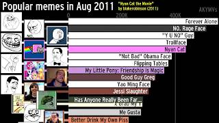 The history of the most popular memes 20042019 [upl. by Ierbua252]