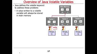 Java Volatile Variables Introduction [upl. by Ebneter]