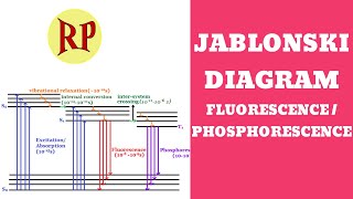 Jablonski diagramPhotophysical processesFluorescencePhosphorescenceRadiative and nonradiative [upl. by Anomis]