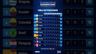 TABLA de POSICIONES  ELIMINATORIAS SUDAMERICANAS al MUNDIAL 2026  ARGENTINA LÍDER ABSOLUTO [upl. by Neehar]