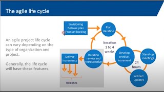 What is Agile Project Management A Deep Dive into Agile PM [upl. by Alilahk]