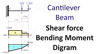 Cantilever Beam Shear Force and Bending Moment Diagram SFD BMD Problem 2 By Shubham Kola [upl. by Anelrahc]