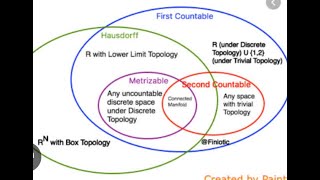 Topological space in topology [upl. by Ymaral151]