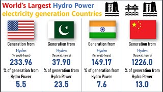 Largest Producers of Hydro Power Electricity in the World [upl. by Mohkos639]