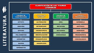 📚​​Clasificación de las figuras literarias  Tipos de figuras retóricas [upl. by Obed730]