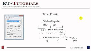 Timer Interruptflv [upl. by Medwin]