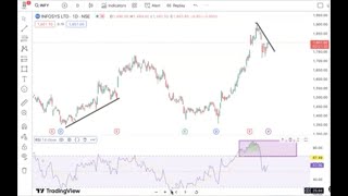 RSI amp Divergence [upl. by Odareg]