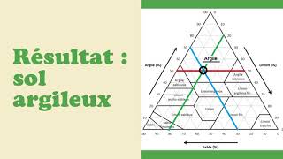 Le diagramme triangulaire de la texture du sol trcsc [upl. by Annuaerb278]