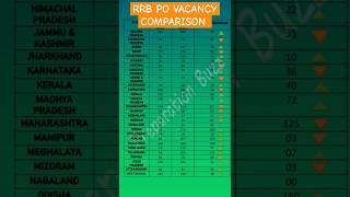 Dont Miss RRB PO State Vacancy Comparison 2024 rrbpo shorts viral [upl. by Dranoc]