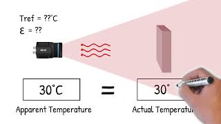 How Emissivity Can Impact Temperature Measurement with an Infrared Camera [upl. by Eah]