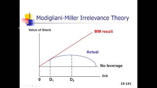 Casharka 22aad Signaling Theory and Capital Structure Chapter 14 Finance [upl. by Ammadis]