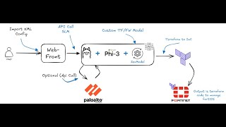 Ai Demo to Convert Palo Alto Firewalls to TerraformFortiOS Firewalls [upl. by Lemuel]