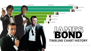 James Bond Movies Ranked Timeline Chart History [upl. by Rodriguez192]