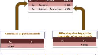 SAP ERP FI Special GL Transactions Automatic Offsetting Entries [upl. by Zaragoza62]