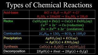 Types of Chemical Reactions Oxidation States Solubility Rules  Chemistry [upl. by Clyde458]