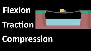 Les déformations dans les structures  FLEXION TRACTION COMRESSION [upl. by Pasahow]